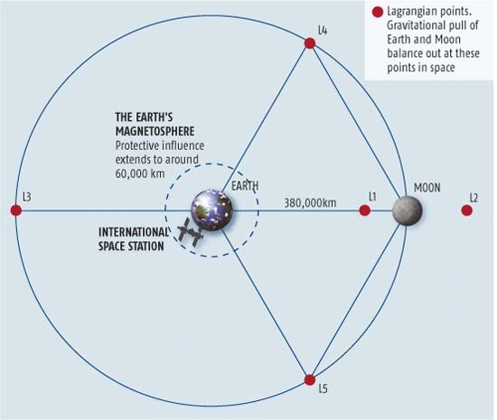 Lagrange points of the moon